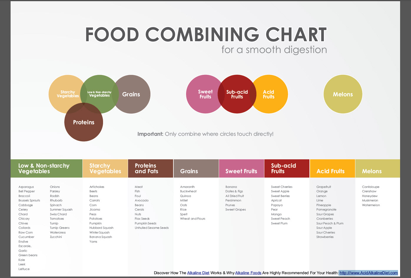 Food Combining Chart Food combining chart, Food combining, Raw food