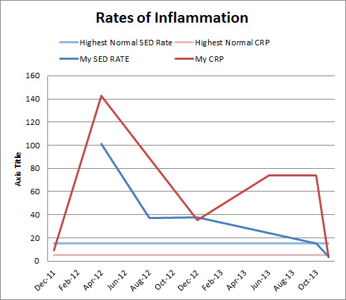 Rate of My SED and CRP Rates of Inflammation 