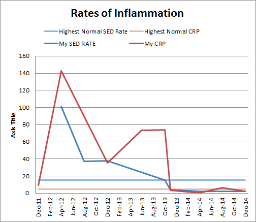 autoimmune inflammation rates from 2011 to 2014