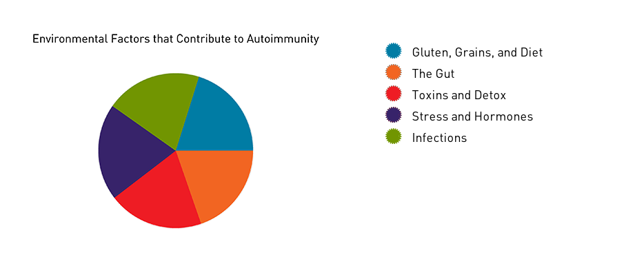 autoimmune environmental factors